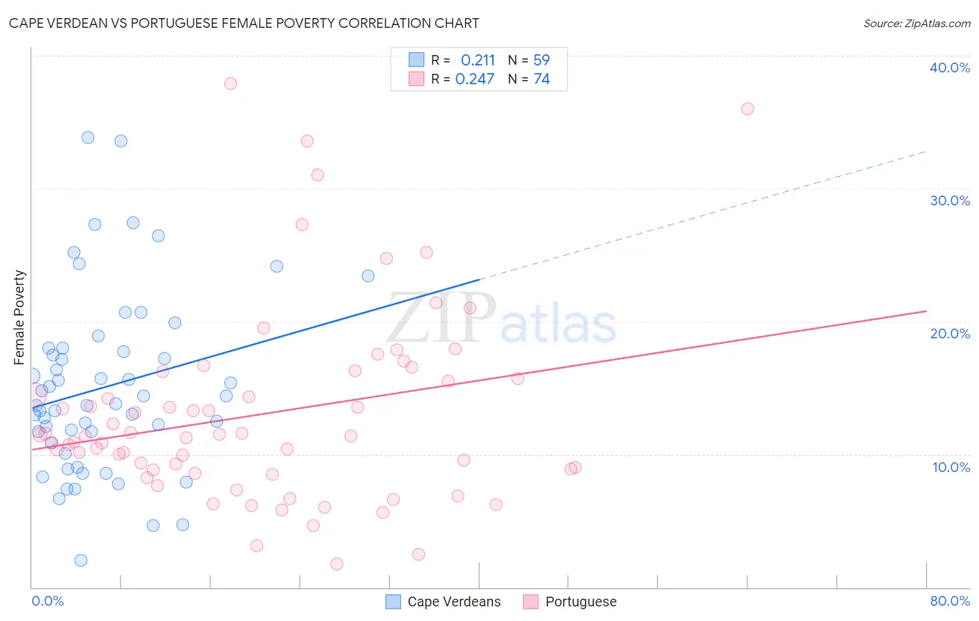 Cape Verdean vs Portuguese Female Poverty