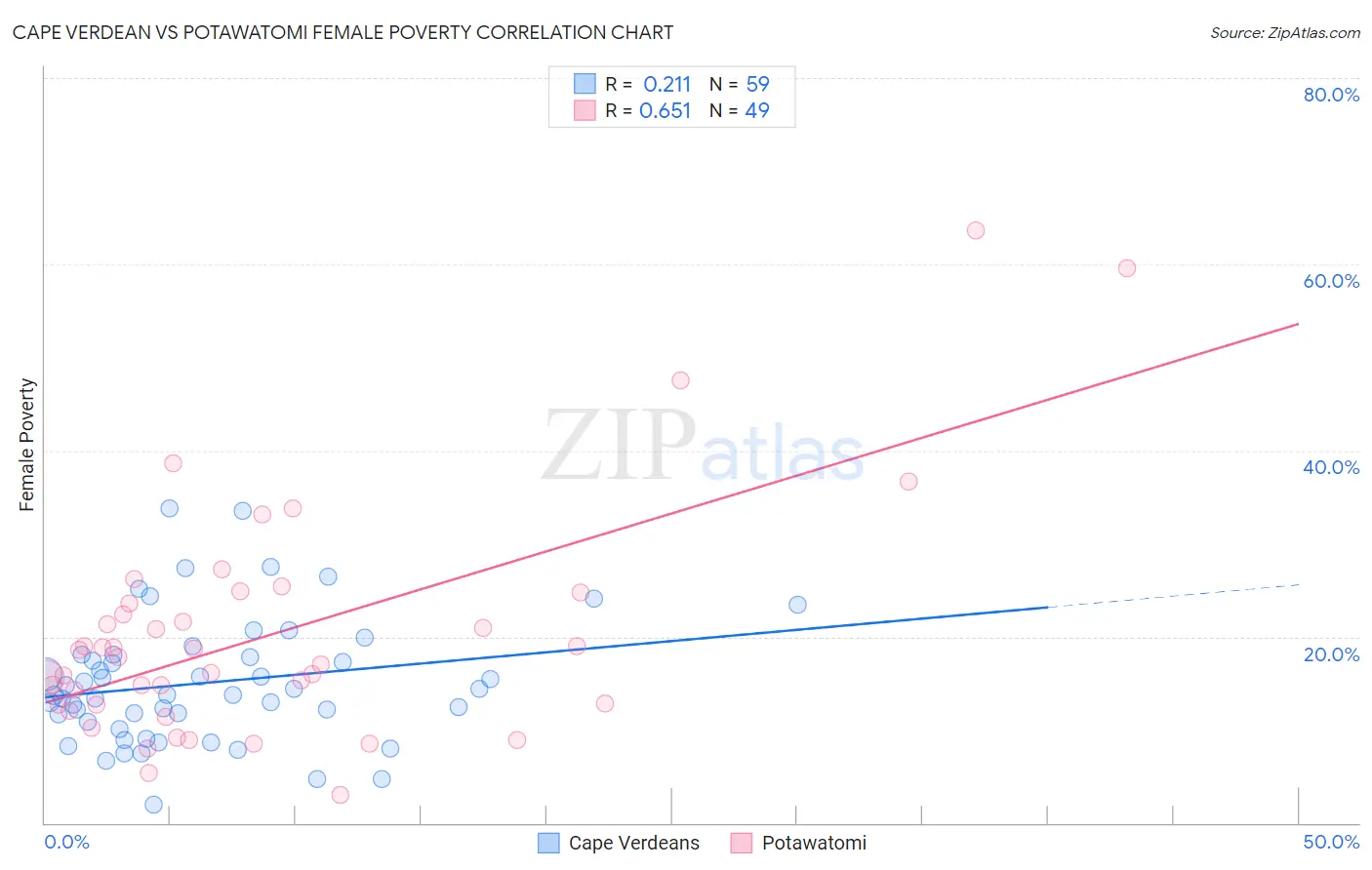 Cape Verdean vs Potawatomi Female Poverty