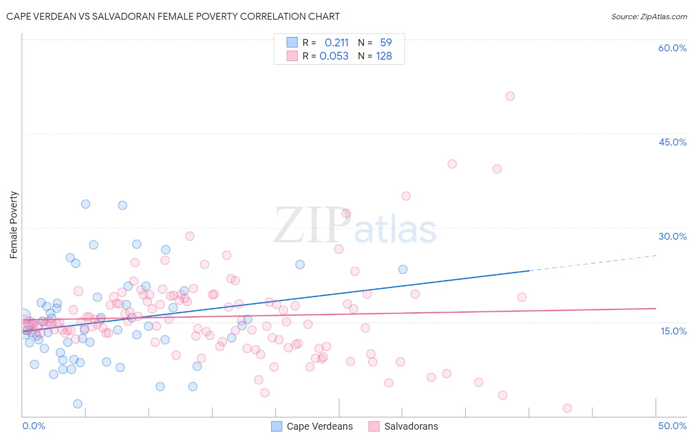 Cape Verdean vs Salvadoran Female Poverty