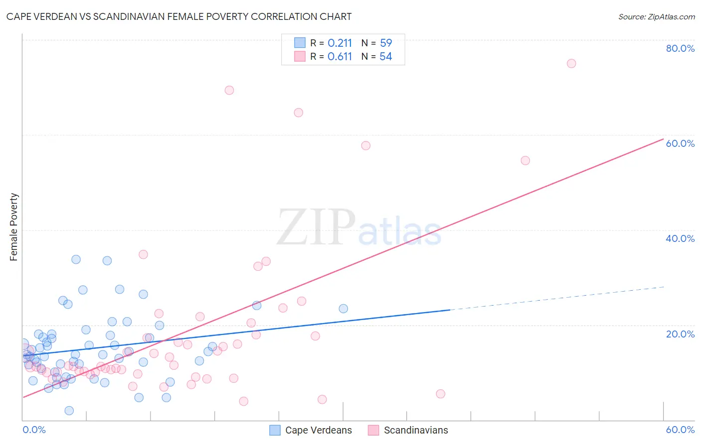 Cape Verdean vs Scandinavian Female Poverty