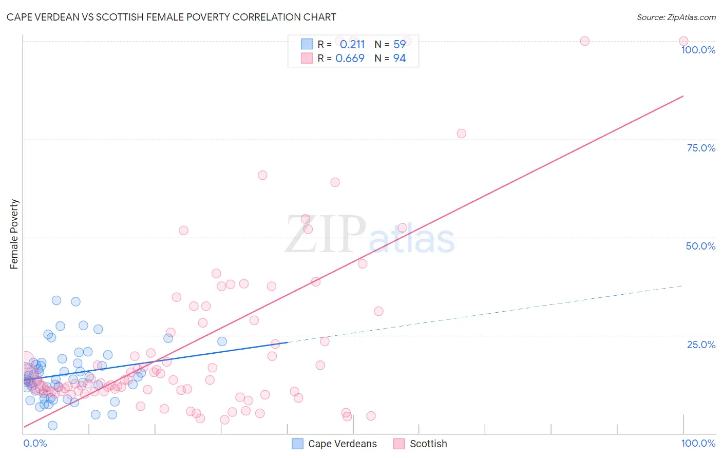 Cape Verdean vs Scottish Female Poverty