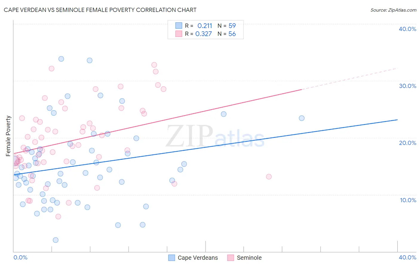 Cape Verdean vs Seminole Female Poverty