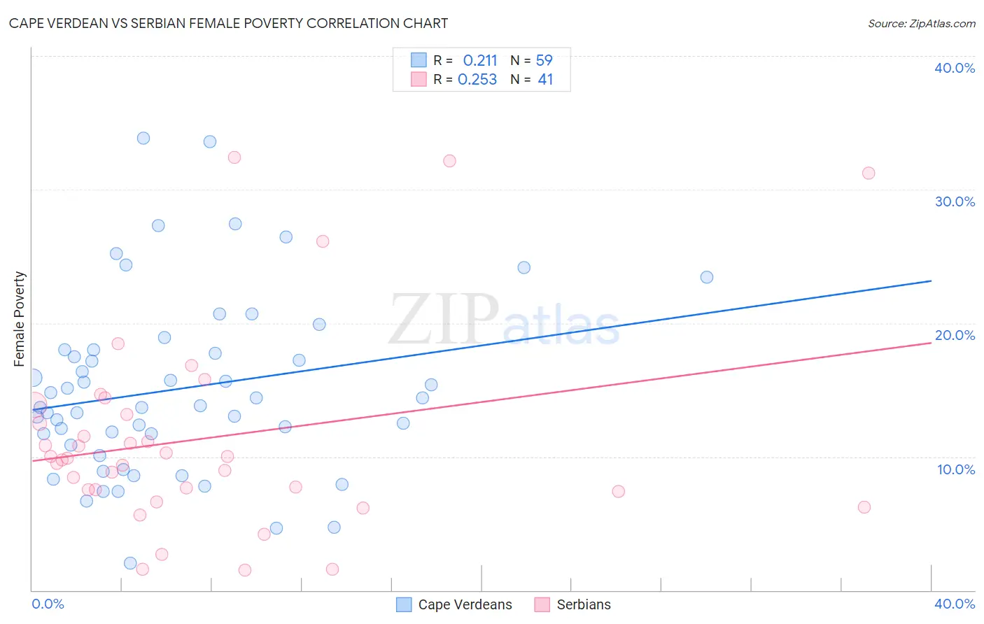 Cape Verdean vs Serbian Female Poverty