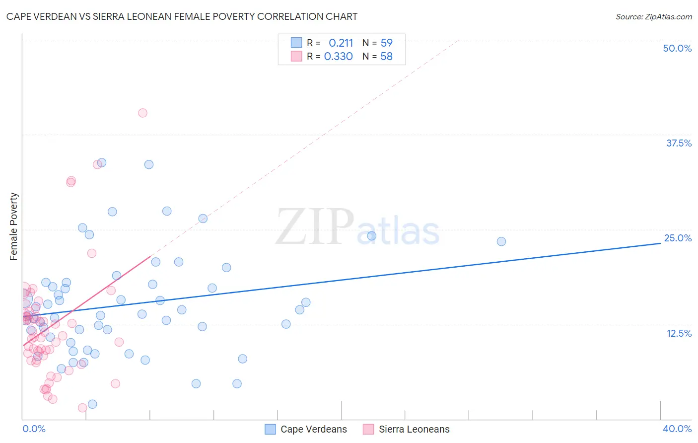 Cape Verdean vs Sierra Leonean Female Poverty