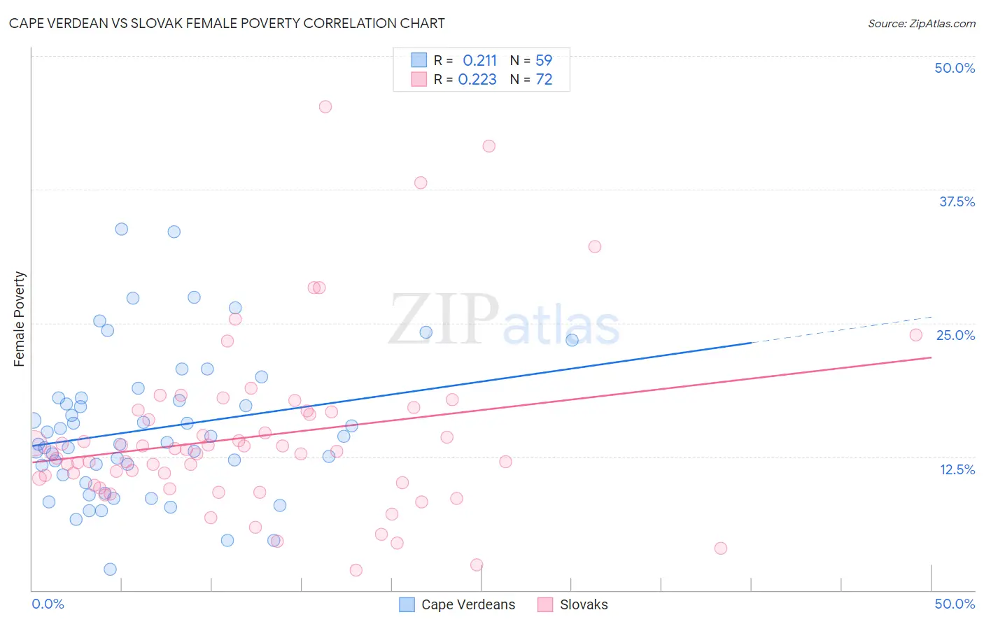 Cape Verdean vs Slovak Female Poverty