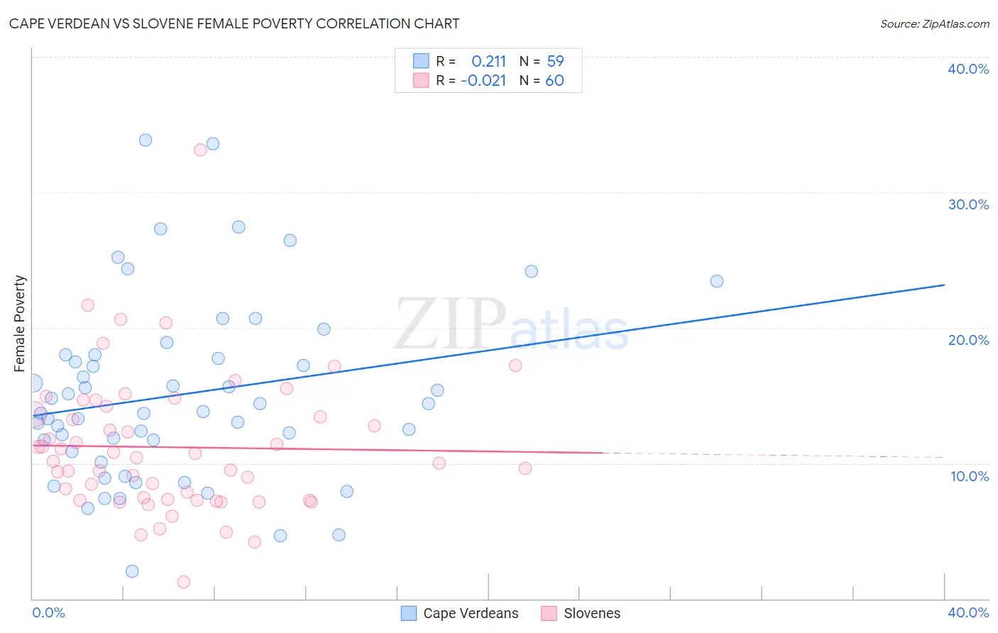 Cape Verdean vs Slovene Female Poverty