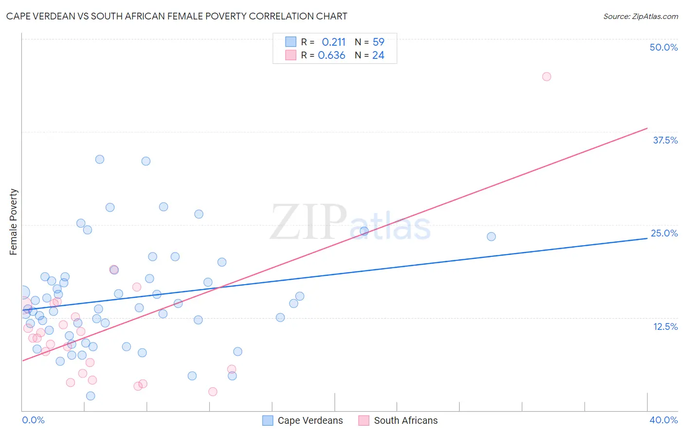 Cape Verdean vs South African Female Poverty