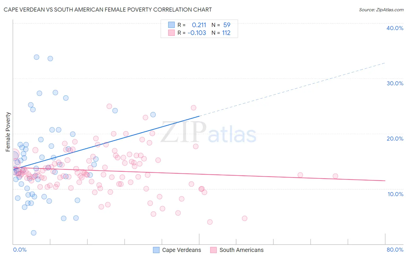 Cape Verdean vs South American Female Poverty