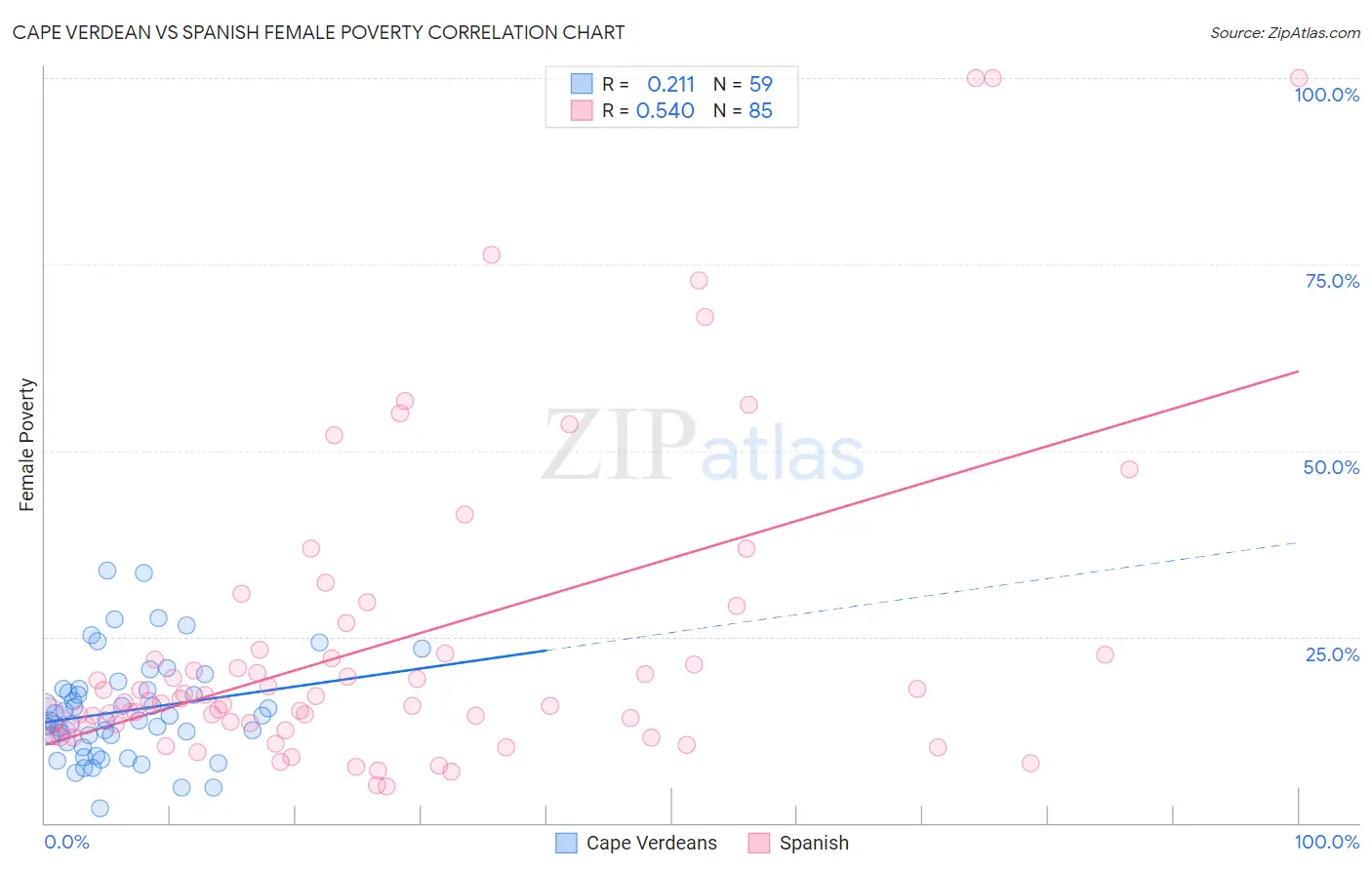 Cape Verdean vs Spanish Female Poverty