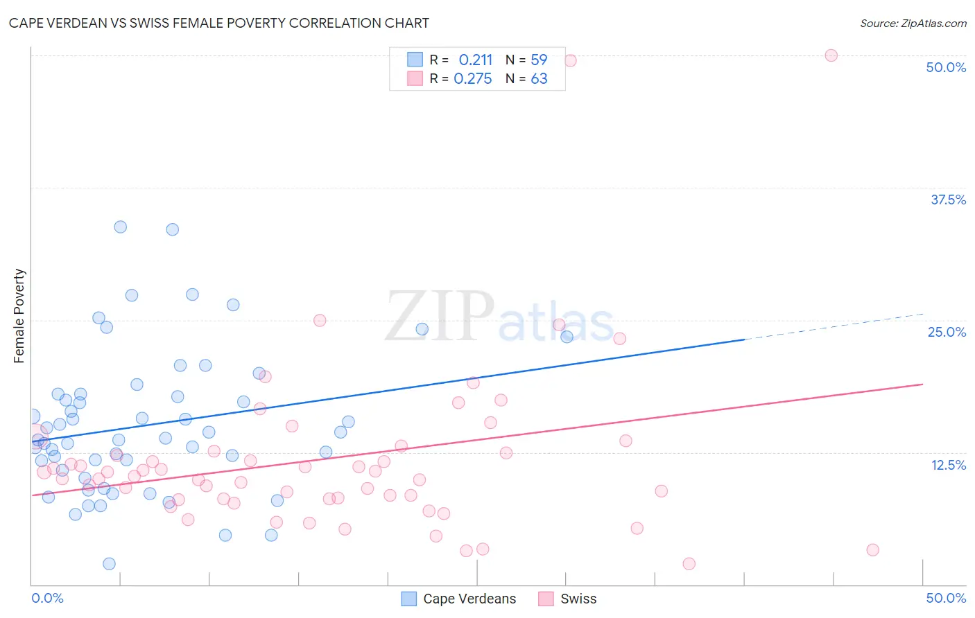 Cape Verdean vs Swiss Female Poverty