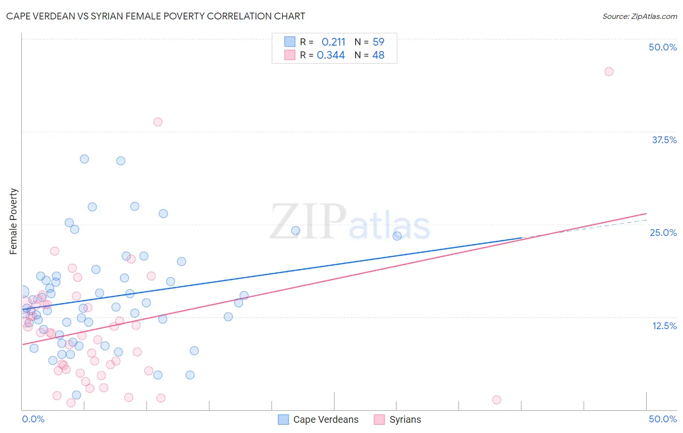 Cape Verdean vs Syrian Female Poverty
