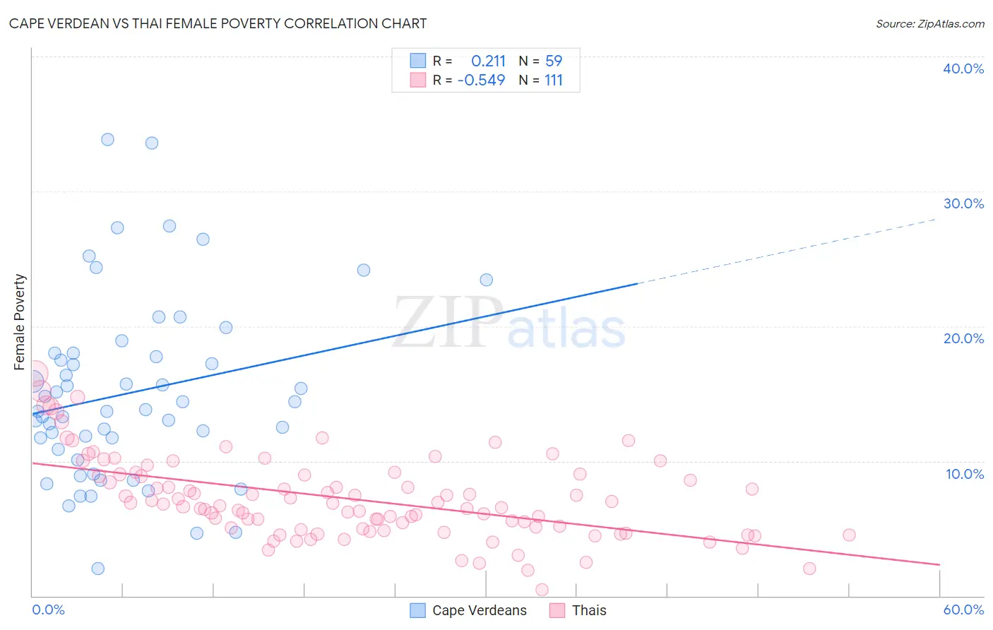 Cape Verdean vs Thai Female Poverty