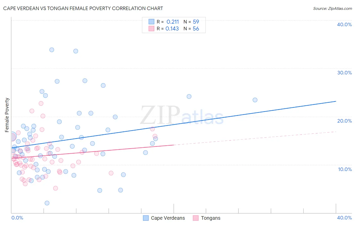 Cape Verdean vs Tongan Female Poverty