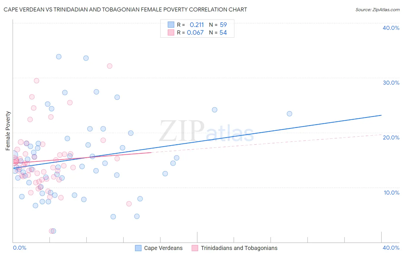 Cape Verdean vs Trinidadian and Tobagonian Female Poverty