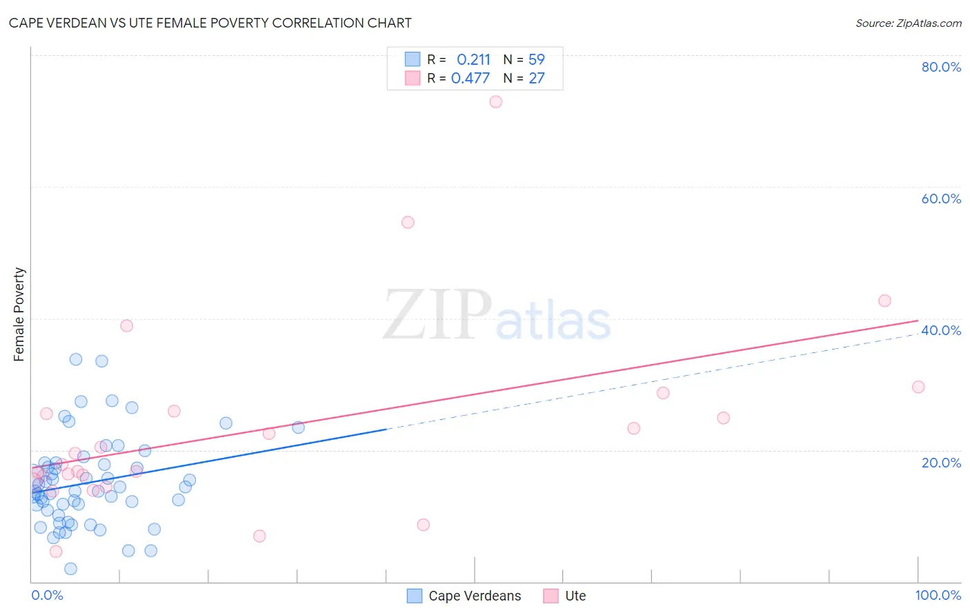 Cape Verdean vs Ute Female Poverty