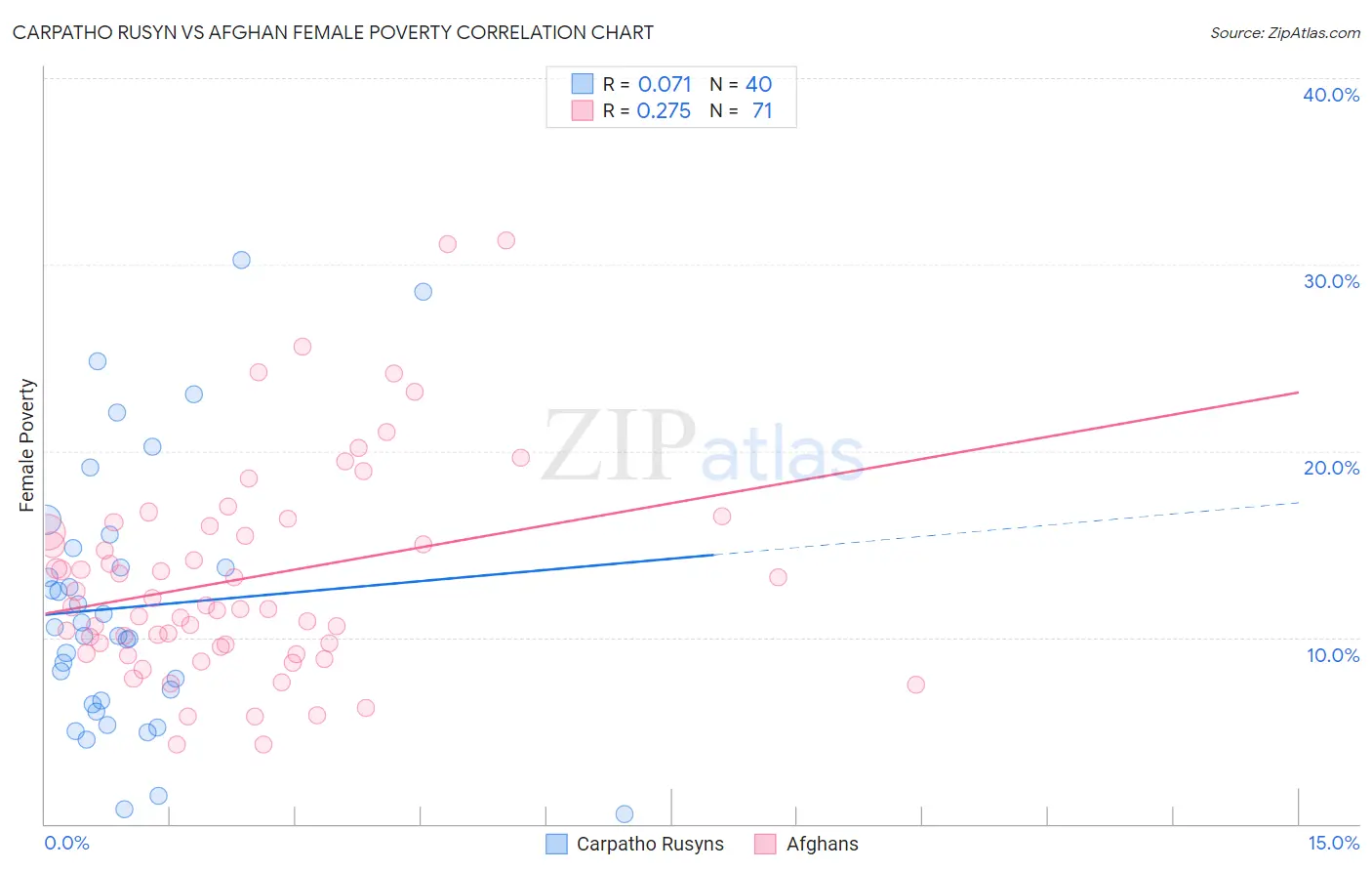 Carpatho Rusyn vs Afghan Female Poverty