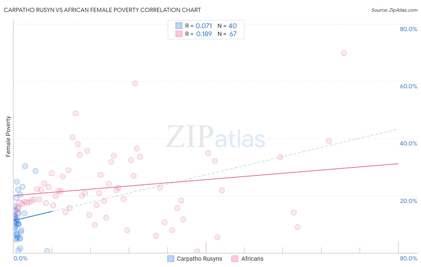 Carpatho Rusyn vs African Female Poverty