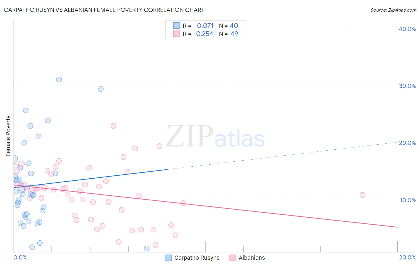Carpatho Rusyn vs Albanian Female Poverty