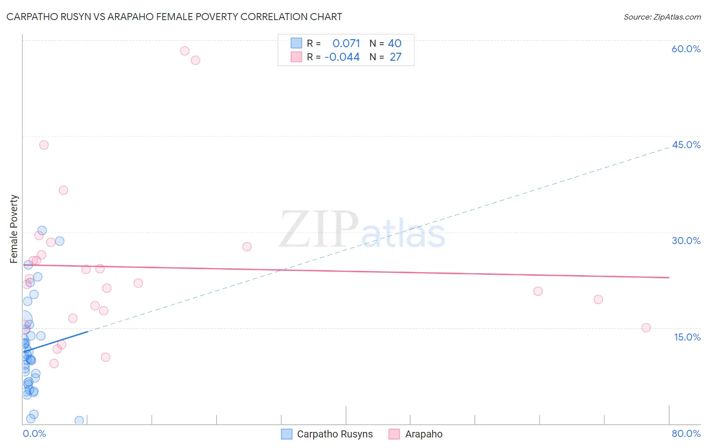 Carpatho Rusyn vs Arapaho Female Poverty