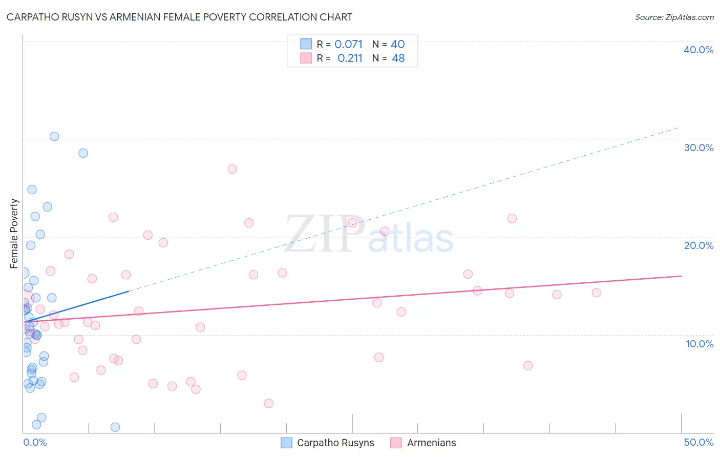 Carpatho Rusyn vs Armenian Female Poverty