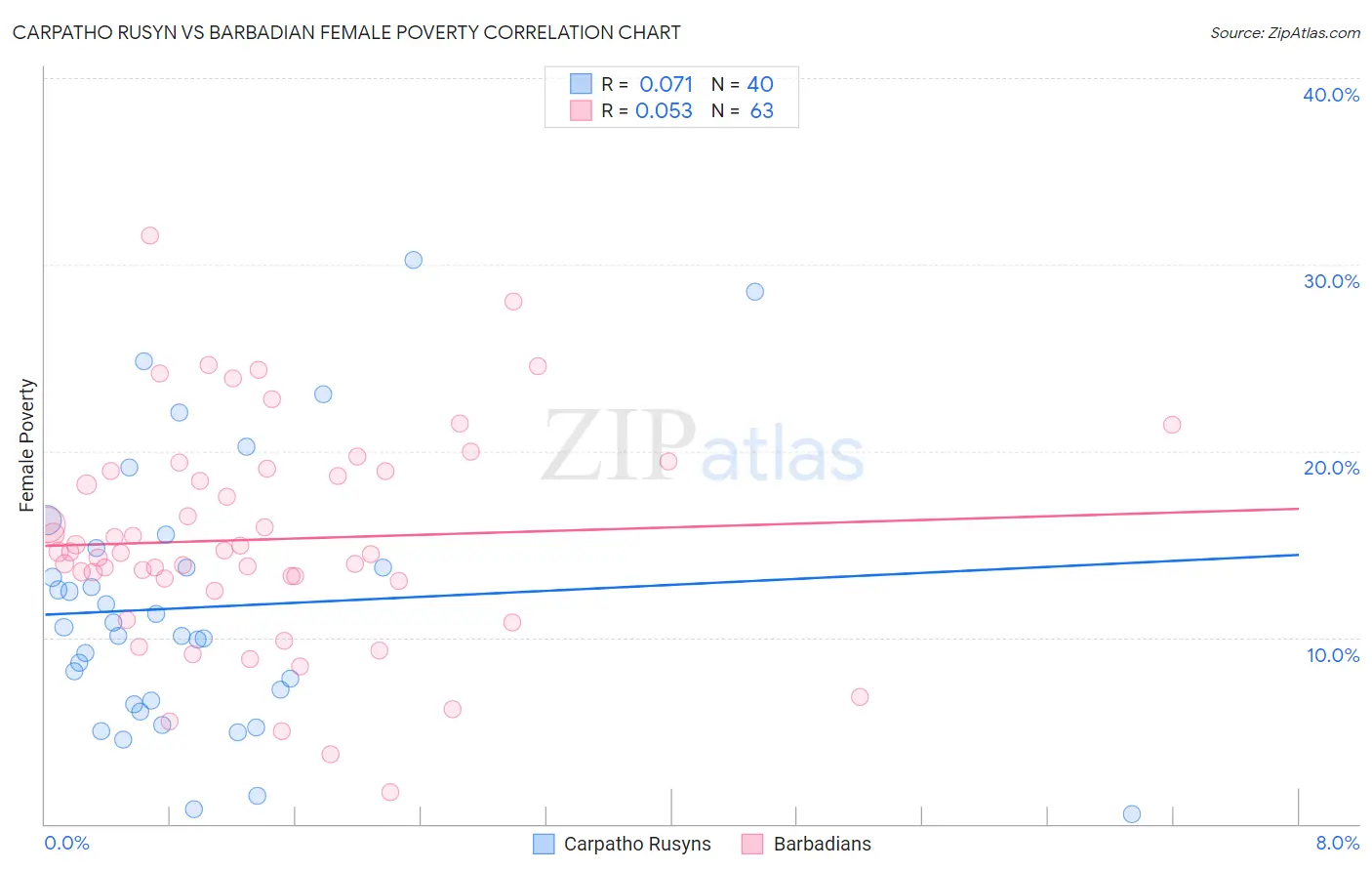 Carpatho Rusyn vs Barbadian Female Poverty