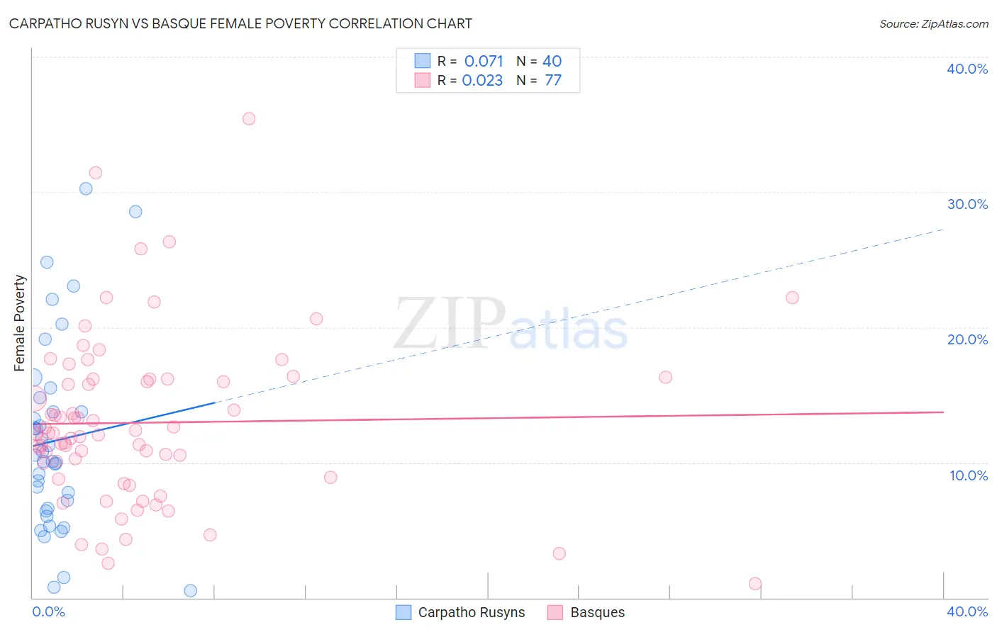 Carpatho Rusyn vs Basque Female Poverty