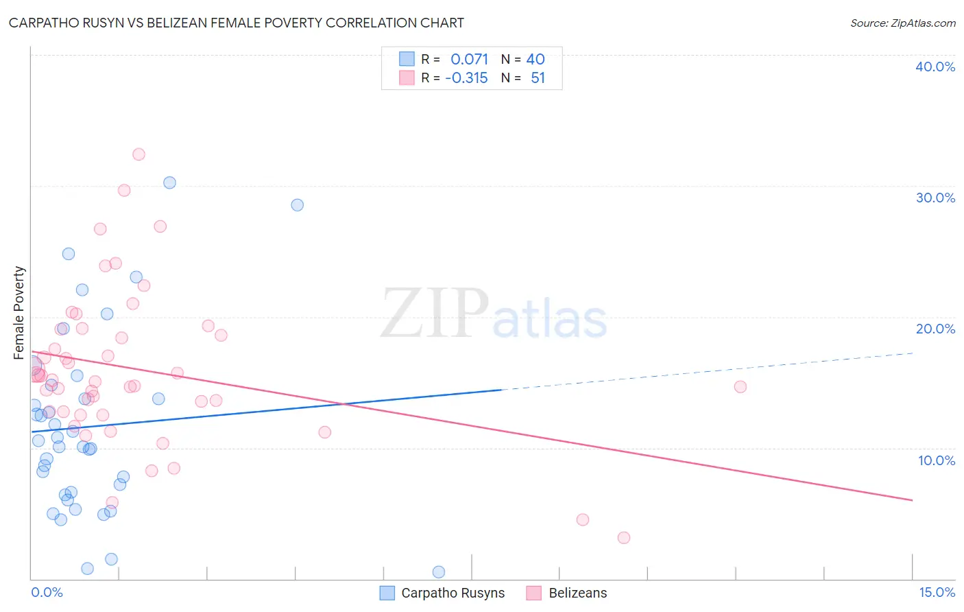 Carpatho Rusyn vs Belizean Female Poverty