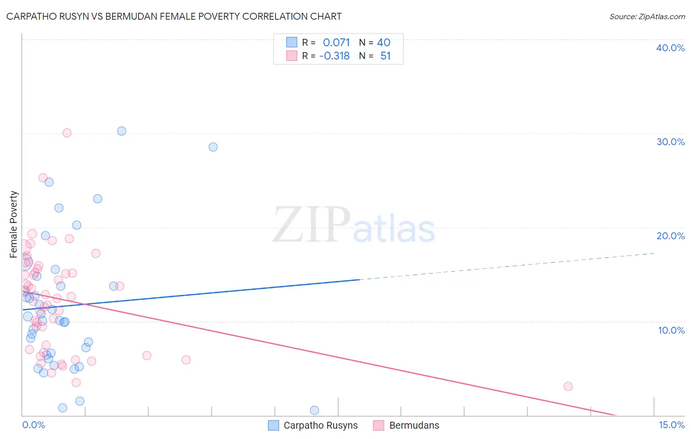 Carpatho Rusyn vs Bermudan Female Poverty