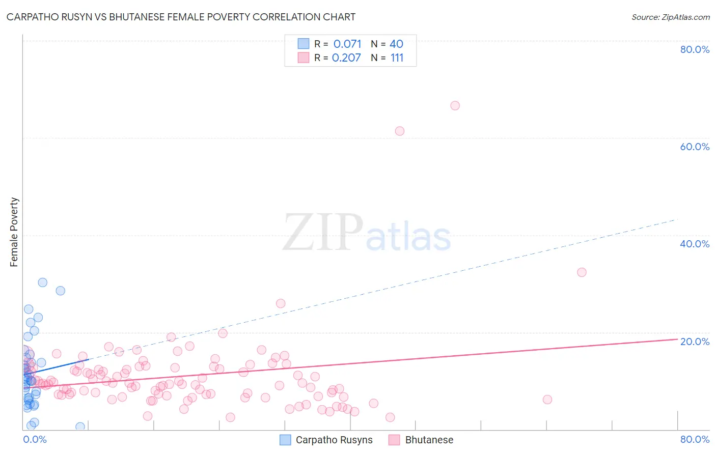 Carpatho Rusyn vs Bhutanese Female Poverty