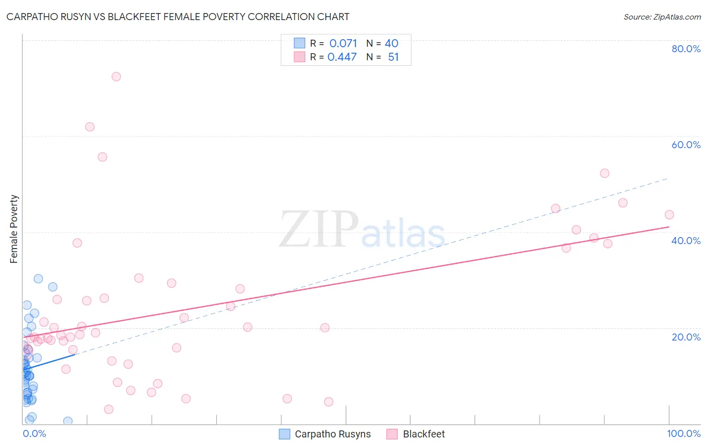Carpatho Rusyn vs Blackfeet Female Poverty