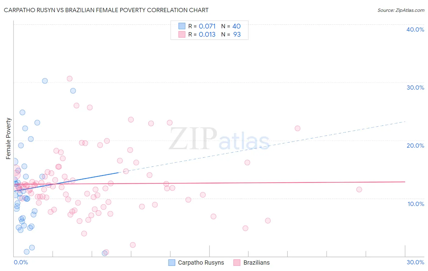 Carpatho Rusyn vs Brazilian Female Poverty