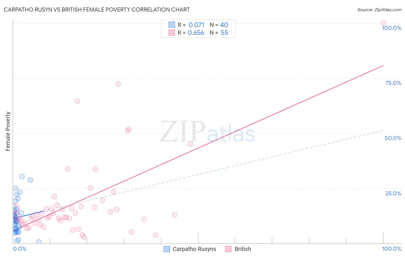 Carpatho Rusyn vs British Female Poverty