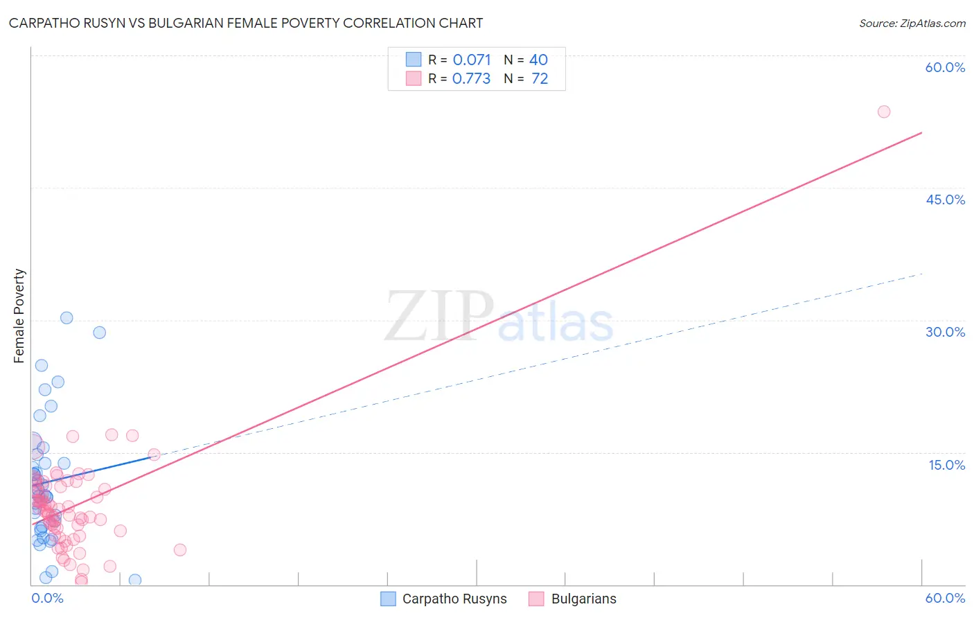 Carpatho Rusyn vs Bulgarian Female Poverty