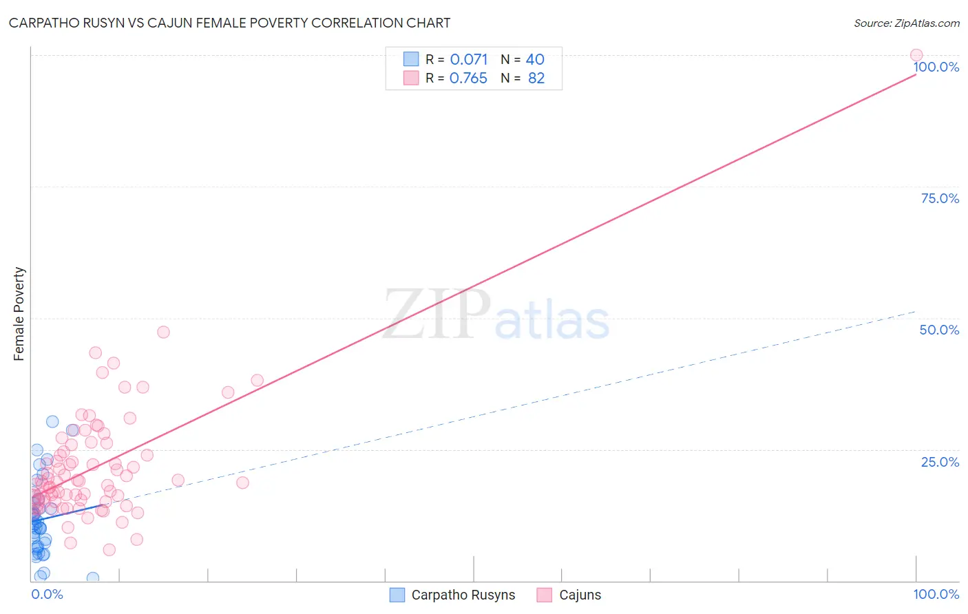 Carpatho Rusyn vs Cajun Female Poverty
