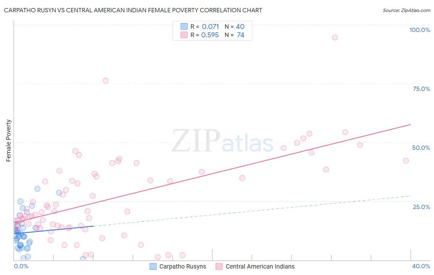Carpatho Rusyn vs Central American Indian Female Poverty