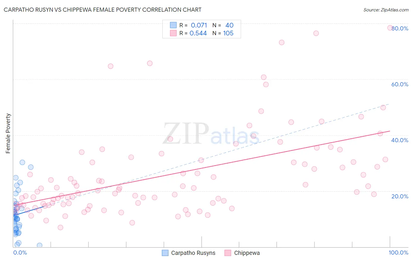 Carpatho Rusyn vs Chippewa Female Poverty