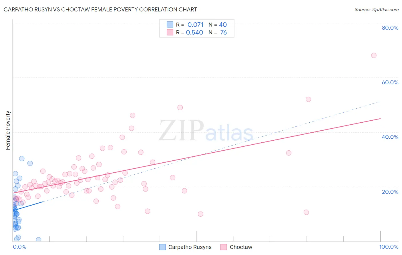 Carpatho Rusyn vs Choctaw Female Poverty