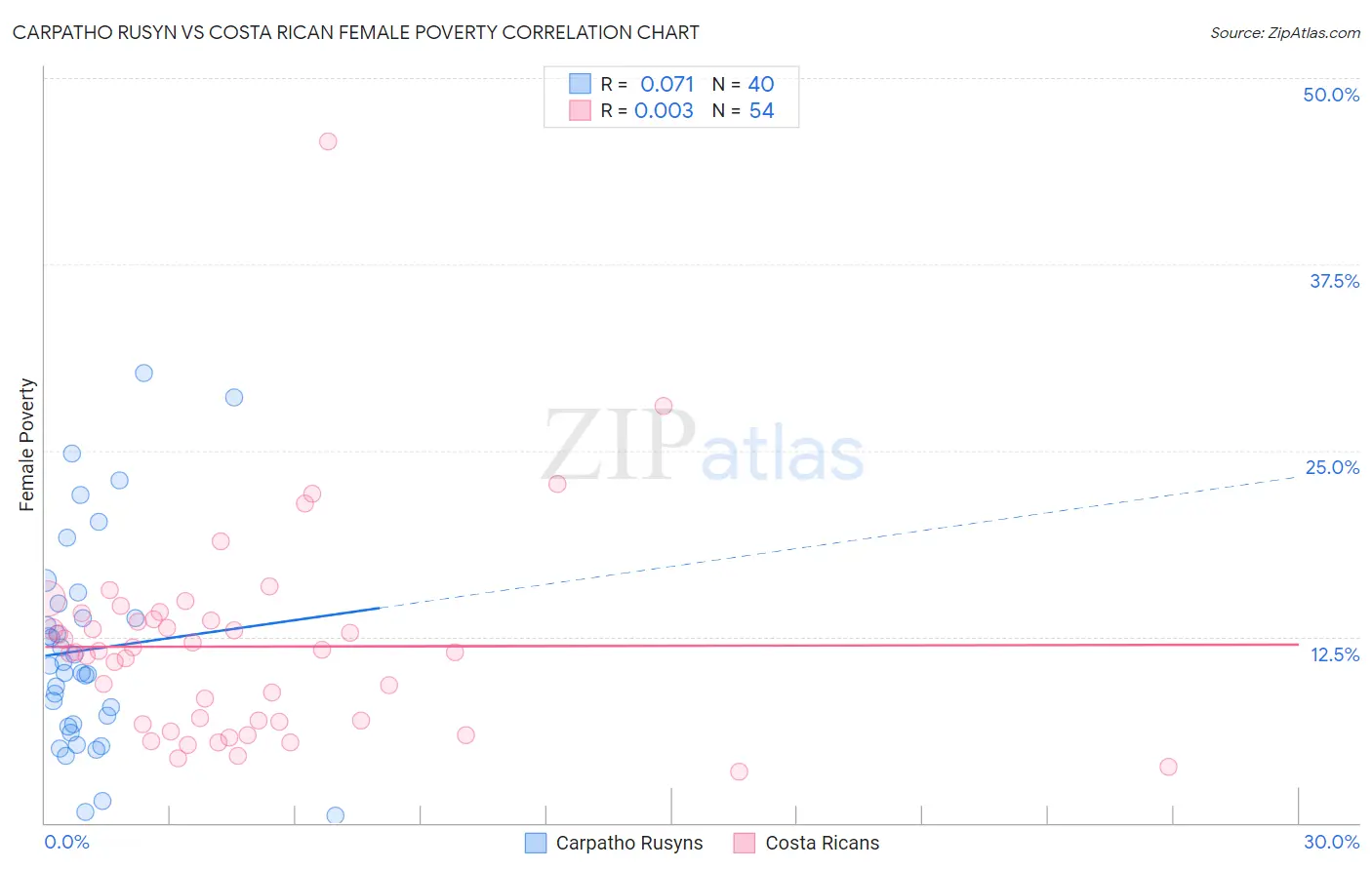 Carpatho Rusyn vs Costa Rican Female Poverty