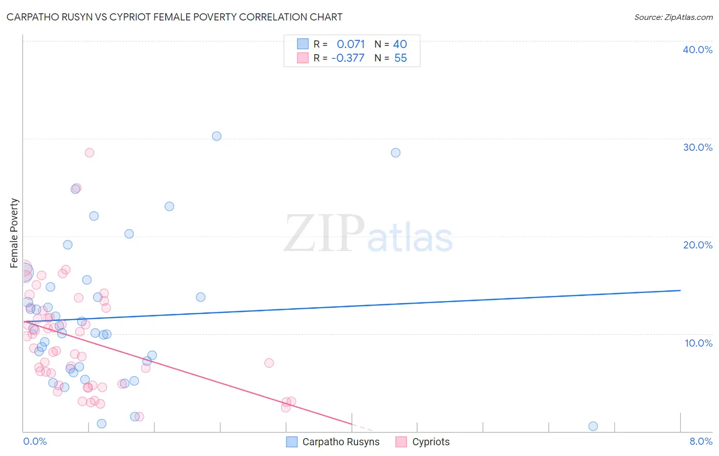 Carpatho Rusyn vs Cypriot Female Poverty