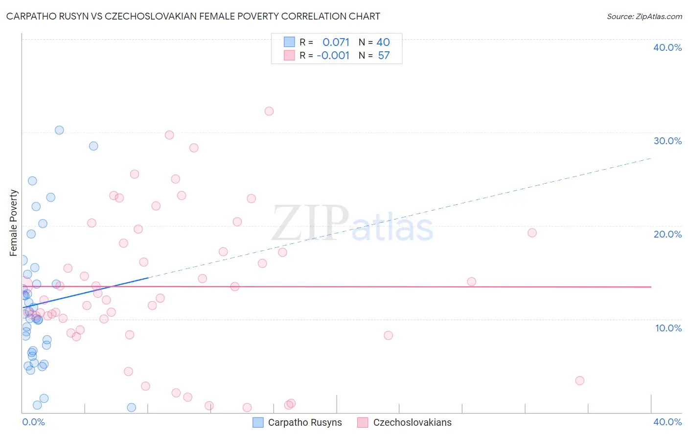 Carpatho Rusyn vs Czechoslovakian Female Poverty