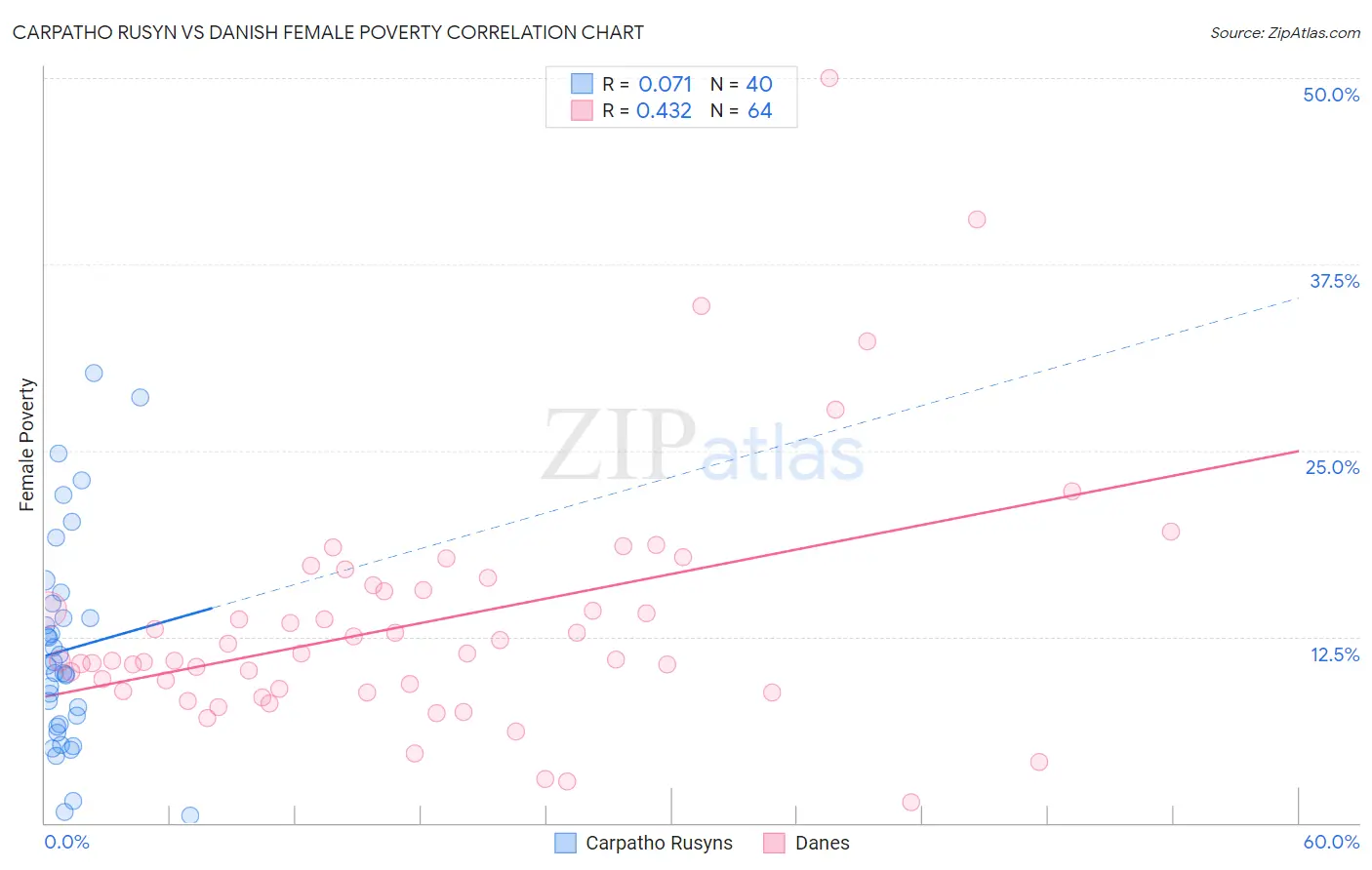 Carpatho Rusyn vs Danish Female Poverty