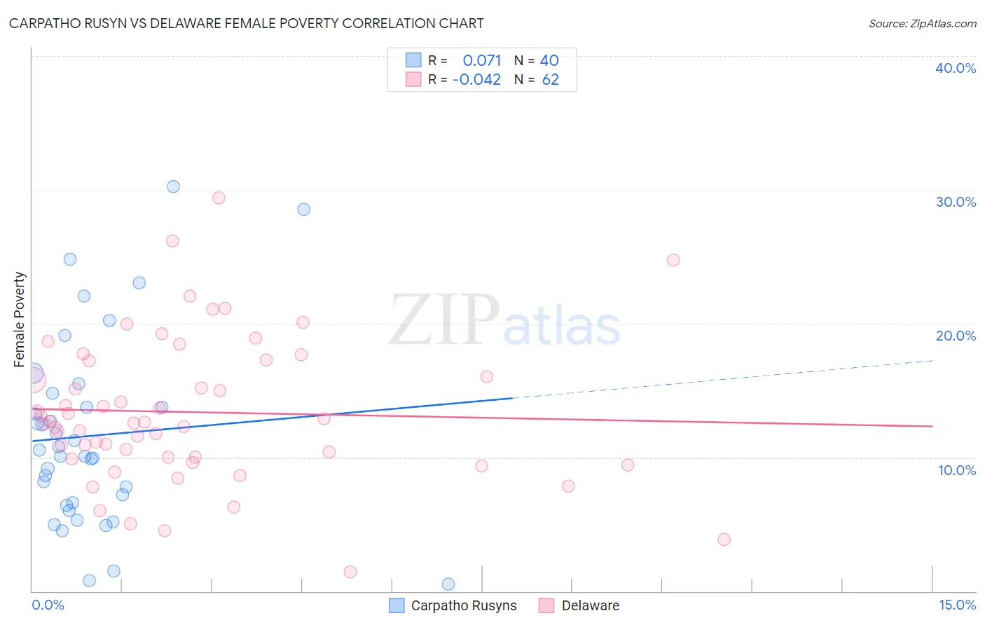 Carpatho Rusyn vs Delaware Female Poverty