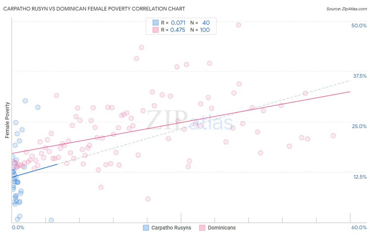 Carpatho Rusyn vs Dominican Female Poverty