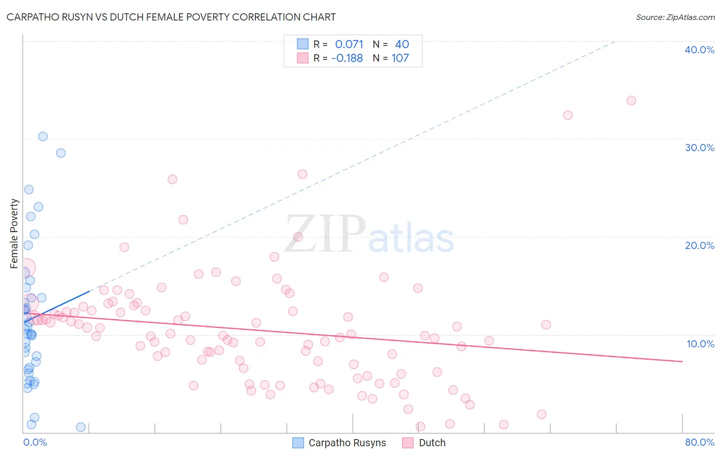 Carpatho Rusyn vs Dutch Female Poverty