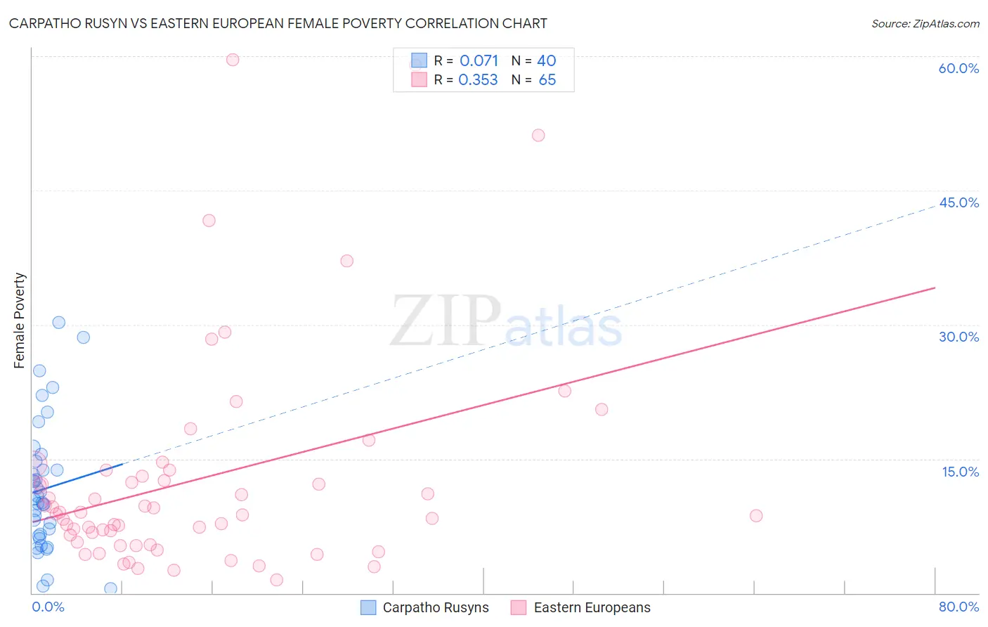 Carpatho Rusyn vs Eastern European Female Poverty