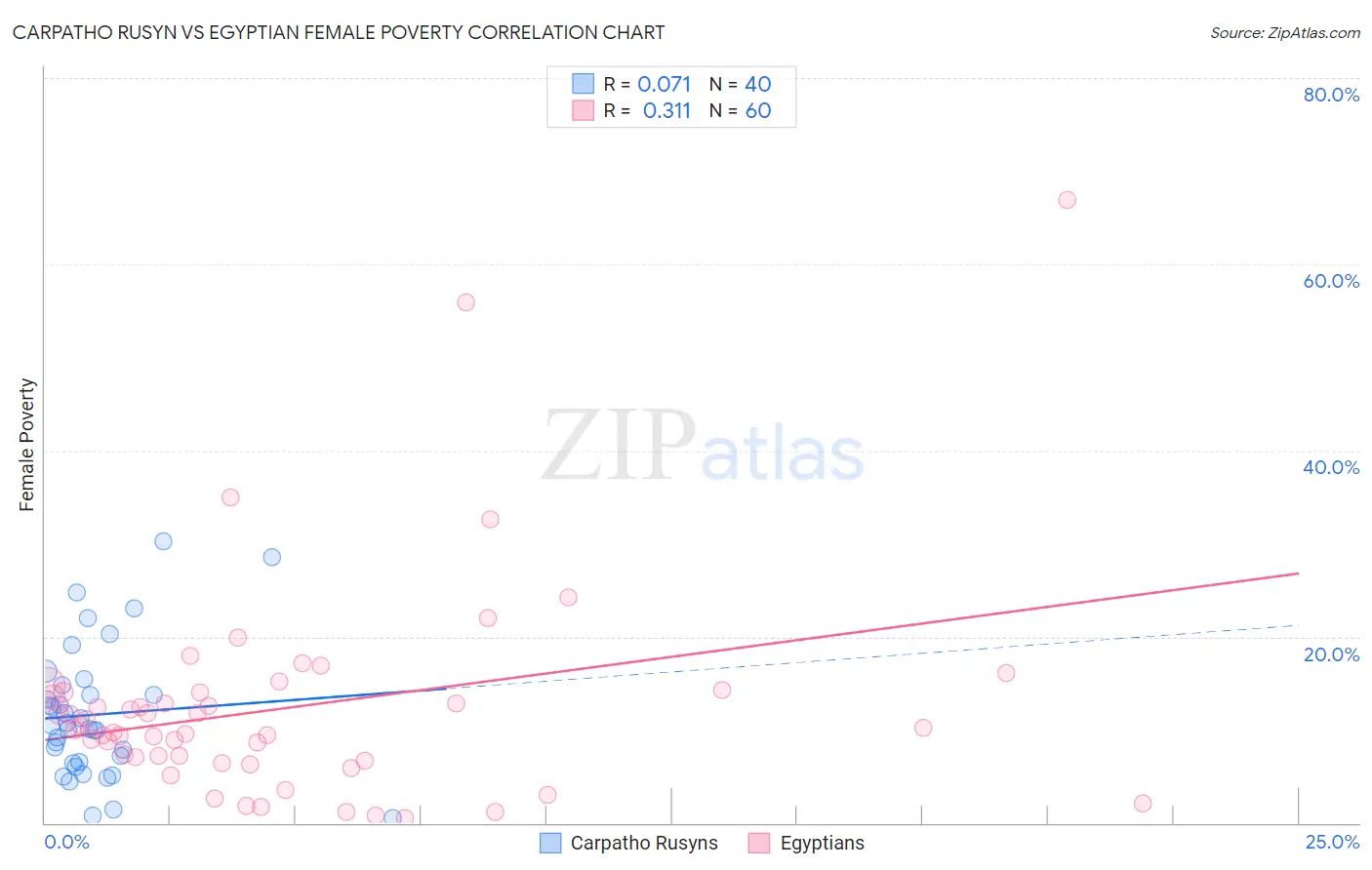 Carpatho Rusyn vs Egyptian Female Poverty