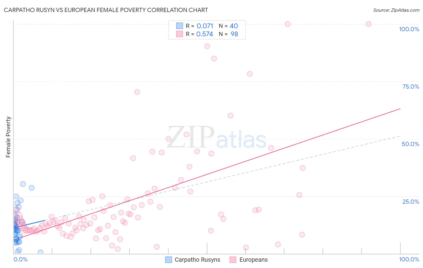 Carpatho Rusyn vs European Female Poverty
