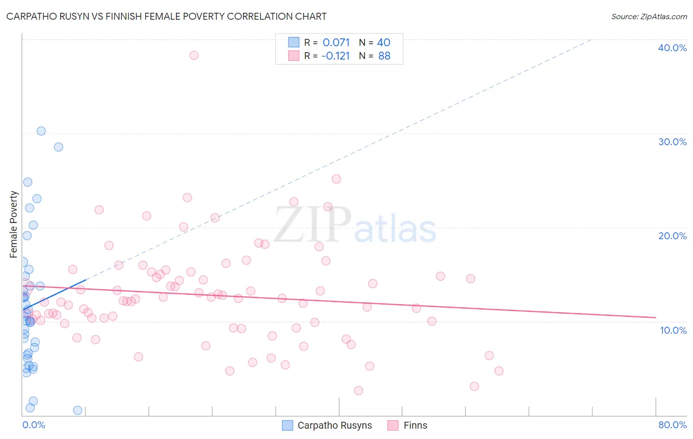 Carpatho Rusyn vs Finnish Female Poverty