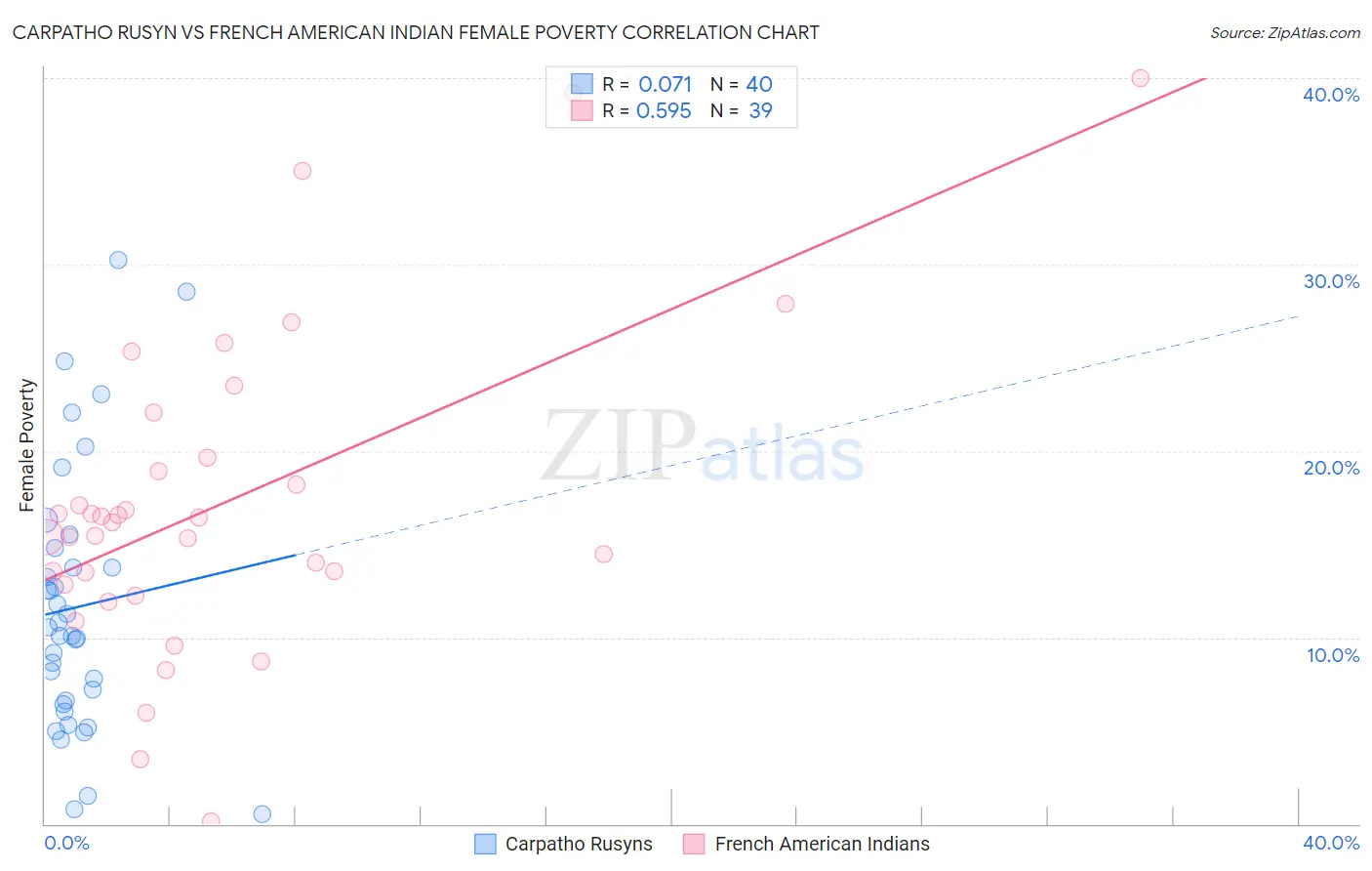 Carpatho Rusyn vs French American Indian Female Poverty