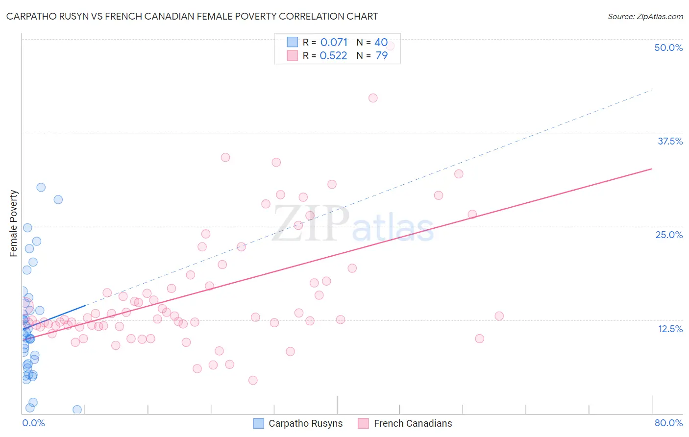 Carpatho Rusyn vs French Canadian Female Poverty